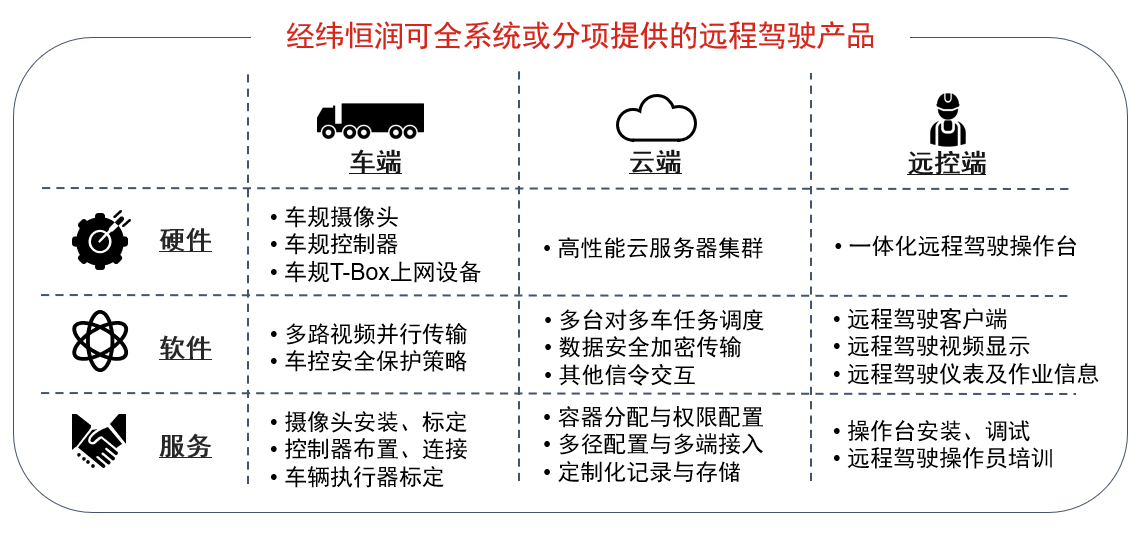 经纬ng28南宫可全系统或分项提供的远程驾驶产品