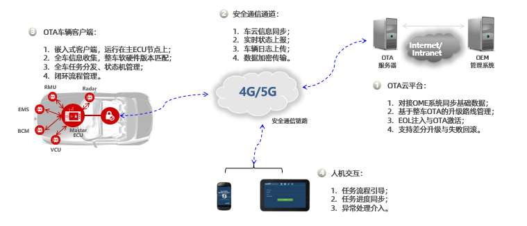 OTA软件升级管理系统