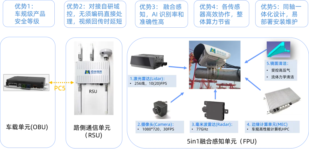   经纬ng28南宫V2X车路协同系统